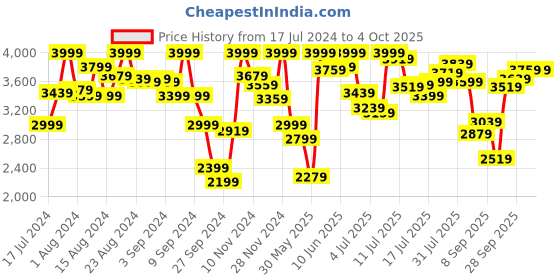myntra.com Marks & Spencer Pack Of 3 Non Padded All Day Comfort Seamless Bralette Bra marks & spencer Price History Graph from 17 Jul 2024 to 4 Oct 2025
