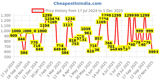 myntra.com Marks & Spencer Pack Of 3 Non Padded Pure Cotton Camisoles marks & spencer Price History Graph from 17 Jul 2024 to 30 Nov 2025