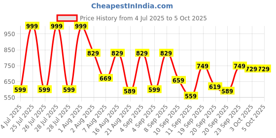 myntra.com Marks & Spencer Pack Of 3 Print Cotton Bralette Crop Top 6-16 Yrs marks & spencer Price History Graph from 4 Jul 2025 to 4 Oct 2025