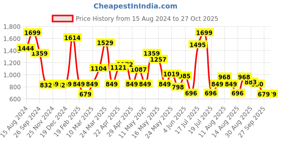 myntra.com Marks & Spencer Pack Of 3 Printed Bikini Briefs marks & spencer Price History Graph from 15 Aug 2024 to 27 Oct 2025