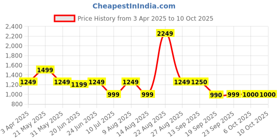 myntra.com Marks & Spencer Pack Of 3 Printed Bikini Briefs marks & spencer Price History Graph from 3 Apr 2025 to 10 Oct 2025
