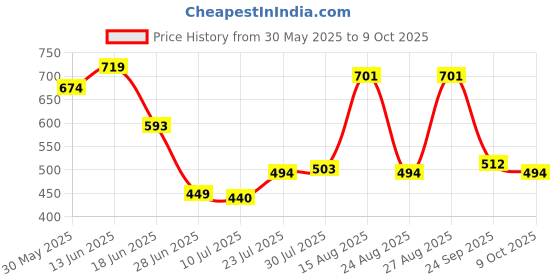 myntra.com Marks & Spencer Pack Of 3 Printed Boy Shorts Briefs T613027KTURQUOISE MIX marks & spencer Price History Graph from 30 May 2025 to 9 Oct 2025