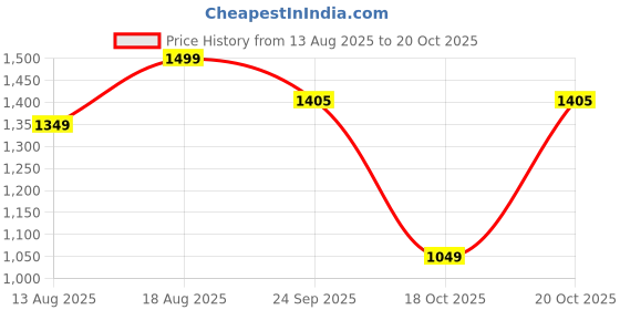myntra.com Marks & Spencer Pack Of 3 Printed High-Rise Boy Shorts Briefs T614909LBLACK marks & spencer Price History Graph from 13 Aug 2025 to 18 Oct 2025
