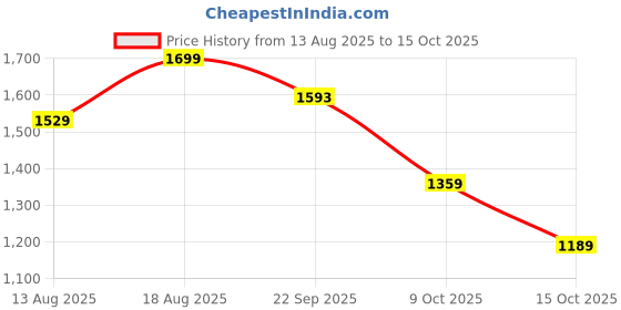myntra.com Marks & Spencer Pack Of 3 Printed High-Rise Boy Shorts Briefs T615781FBLACK marks & spencer Price History Graph from 13 Aug 2025 to 15 Oct 2025