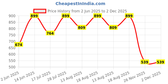 myntra.com Marks & Spencer Pack Of 3 Printed Hipster Briefs T613013KBURNT SIENNA marks & spencer Price History Graph from 2 Jun 2025 to 2 Dec 2025