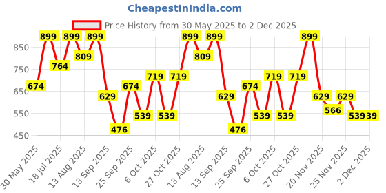 myntra.com Marks & Spencer Pack Of 3 Printed Hipster Briefs T613022KBLUE MIX marks & spencer Price History Graph from 30 May 2025 to 2 Dec 2025