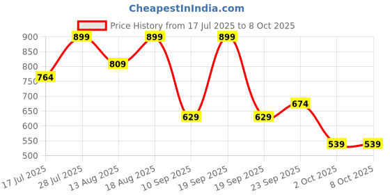 myntra.com Marks & Spencer Pack Of 3 Printed Hipster Briefs T613024KBLUE MIX marks & spencer Price History Graph from 17 Jul 2025 to 8 Oct 2025