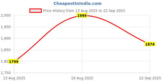 myntra.com Marks & Spencer Pack Of 3 Printed Low-Rise Boy Shorts Briefs T816476ASAGE MIX marks & spencer Price History Graph from 13 Aug 2025 to 22 Sep 2025