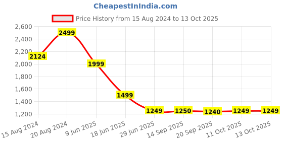 myntra.com Marks & Spencer Pack Of 3 Printed Pure-Cotton BoxersT143930DARK NAVY marks & spencer Price History Graph from 15 Aug 2024 to 13 Oct 2025