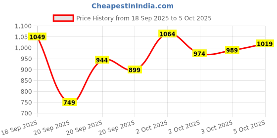 myntra.com Marks & Spencer Pack Of 3 Printed Trunk T715880DMULTI marks & spencer Price History Graph from 18 Sep 2025 to 5 Oct 2025