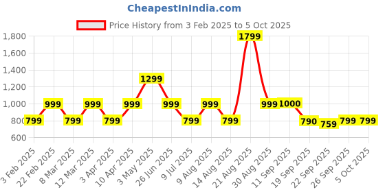 myntra.com Marks & Spencer Pack Of 3 Self Design Basic Briefs marks & spencer Price History Graph from 3 Feb 2025 to 5 Oct 2025