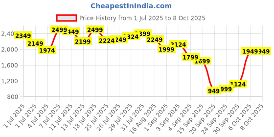 myntra.com Marks & Spencer Pack Of 3 Self-Design Basic Briefs marks & spencer Price History Graph from 1 Jul 2025 to 7 Oct 2025