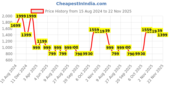 myntra.com Marks & Spencer Pack Of 3 Self Design  Flexi fit Lace Brazilian Knickers marks & spencer Price History Graph from 15 Aug 2024 to 22 Nov 2025