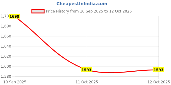 myntra.com Marks & Spencer Pack Of 3 Self Design High Rise Boy Shorts Briefs -T614902EROSE QUARTZ marks & spencer Price History Graph from 10 Sep 2025 to 11 Oct 2025