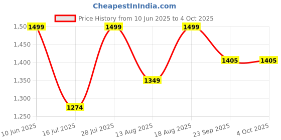 myntra.com Marks & Spencer Pack Of 3 Self Design High Rise Brazilian KnickersT614909BROSE QUARTZ marks & spencer Price History Graph from 10 Jun 2025 to 4 Oct 2025