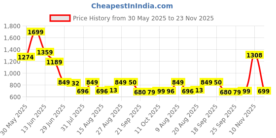 myntra.com Marks & Spencer Pack Of 3 Self Design Mid-Rise Briefs marks & spencer Price History Graph from 30 May 2025 to 23 Nov 2025