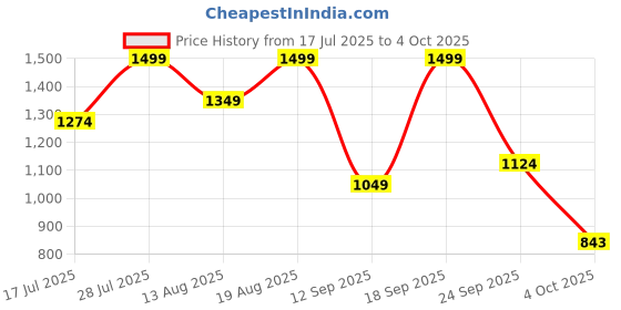 myntra.com Marks & Spencer Pack Of 3 Self-Design Mid-Rise Hipster Briefs marks & spencer Price History Graph from 17 Jul 2025 to 4 Oct 2025