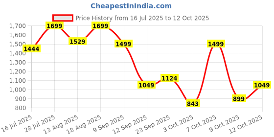 myntra.com Marks & Spencer Pack Of 3 Self Designed Bikini Briefs T615760NBLUE MIX marks & spencer Price History Graph from 16 Jul 2025 to 12 Oct 2025
