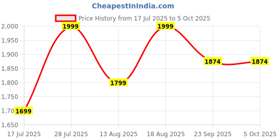 myntra.com Marks & Spencer Pack of 3 Self-Designed Briefs - T614902TBRIGHT INDIGO marks & spencer Price History Graph from 17 Jul 2025 to 5 Oct 2025