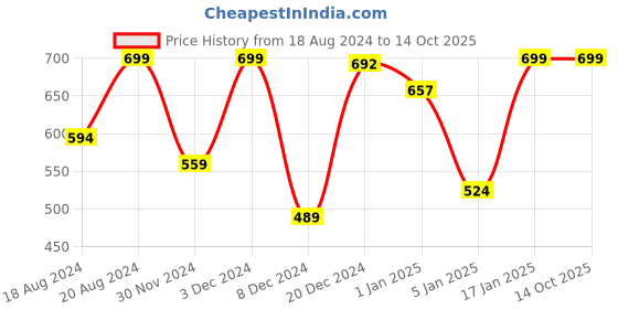 myntra.com Marks & Spencer Pack Of 3 Sheer Stretchable Stockings marks & spencer Price History Graph from 18 Aug 2024 to 14 Oct 2025