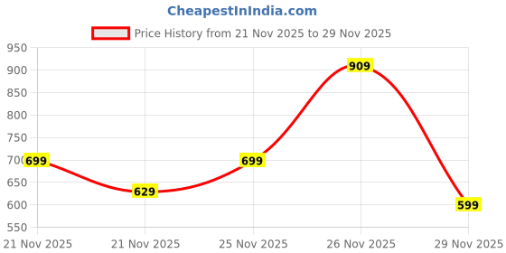 myntra.com Marks & Spencer Pack Of 3 Shoulder Strap Camisoles marks & spencer Price History Graph from 21 Nov 2025 to 29 Nov 2025