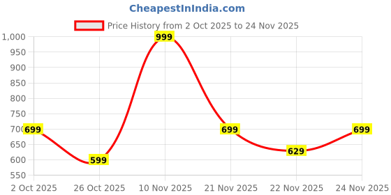myntra.com Marks & Spencer Pack Of 3 Shoulder Strap Cotton Camisoles marks & spencer Price History Graph from 2 Oct 2025 to 24 Nov 2025