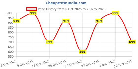 myntra.com Marks & Spencer Pack Of 3 Shoulder Strap Cotton Camisoles marks & spencer Price History Graph from 6 Oct 2025 to 20 Nov 2025