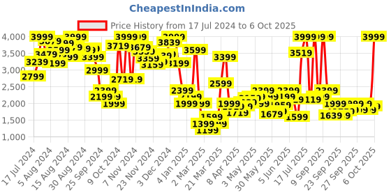 myntra.com Marks & Spencer Pack of 3 Solid Bra marks & spencer Price History Graph from 17 Jul 2024 to 6 Oct 2025