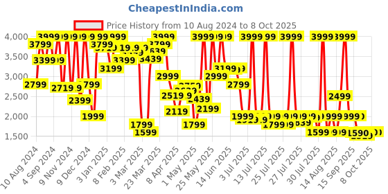 myntra.com Marks & Spencer Pack of 3 Solid Bras marks & spencer Price History Graph from 10 Aug 2024 to 8 Oct 2025