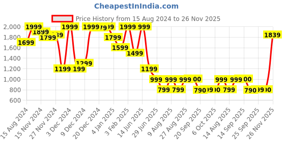 myntra.com Marks & Spencer Pack Of 3 Thongs Briefs marks & spencer Price History Graph from 15 Aug 2024 to 25 Nov 2025
