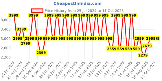myntra.com Marks & Spencer Pack Of 3 Underwired Lightly Padded Push-Up Bra marks & spencer Price History Graph from 25 Jul 2024 to 11 Oct 2025