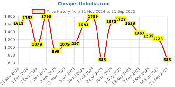 myntra.com Marks & Spencer Pack Of 4 Cotton Basic Briefs T615644LCOOL PINK marks & spencer Price History Graph from 21 Nov 2024 to 21 Sep 2025