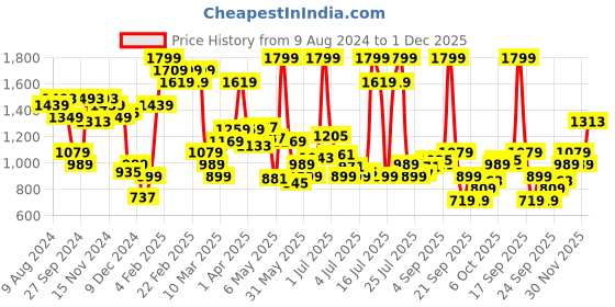 myntra.com Marks & Spencer Pack Of 4 Floral Printed Lace Bikini Briefs marks & spencer Price History Graph from 9 Aug 2024 to 1 Dec 2025