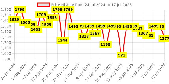 myntra.com Marks & Spencer Pack Of 4 High Rise Basic Briefs marks & spencer Price History Graph from 24 Jul 2024 to 17 Jul 2025