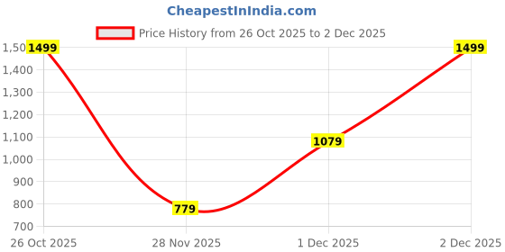 myntra.com Marks & Spencer Pack Of 4 Lace Basic Briefs marks & spencer Price History Graph from 26 Oct 2025 to 2 Dec 2025