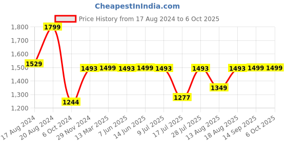 myntra.com Marks & Spencer Pack Of 4 Low-Rise Basic Briefs marks & spencer Price History Graph from 17 Aug 2024 to 5 Oct 2025