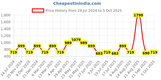 myntra.com Marks & Spencer Pack Of 4 Printed Low-Rise Bikini Briefs marks & spencer Price History Graph from 24 Jul 2024 to 5 Oct 2025