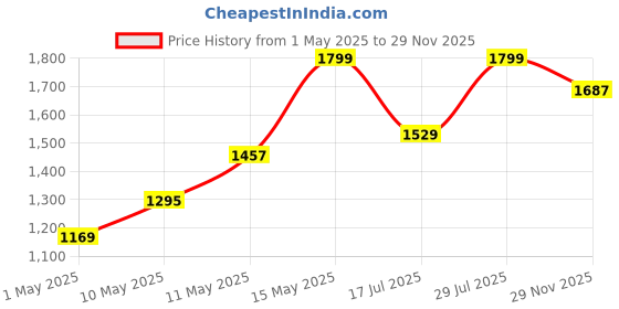 myntra.com Marks & Spencer Pack Of 4 Women Cotton High-Rise Basic Brief marks & spencer Price History Graph from 1 May 2025 to 29 Nov 2025