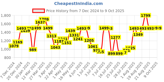 myntra.com Marks & Spencer Pack Of 5 Anti Bacterial Low-Rise Basic Briefs marks & spencer Price History Graph from 7 Dec 2024 to 9 Oct 2025
