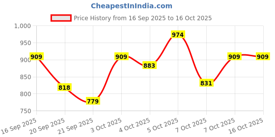 myntra.com Marks & Spencer Pack Of 5 Boys Printed Mid-Rise Short Trunks T715869DMULTI-MULTI marks & spencer Price History Graph from 16 Sep 2025 to 15 Oct 2025
