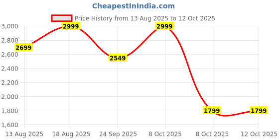 myntra.com Marks & Spencer Pack Of 5 Cotton Assorted Woven Boxers T143846DARK NAVY-DARK NAVY marks & spencer Price History Graph from 13 Aug 2025 to 12 Oct 2025