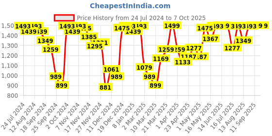 myntra.com Marks & Spencer Pack Of 5 Cotton Basic Briefs marks & spencer Price History Graph from 24 Jul 2024 to 6 Oct 2025