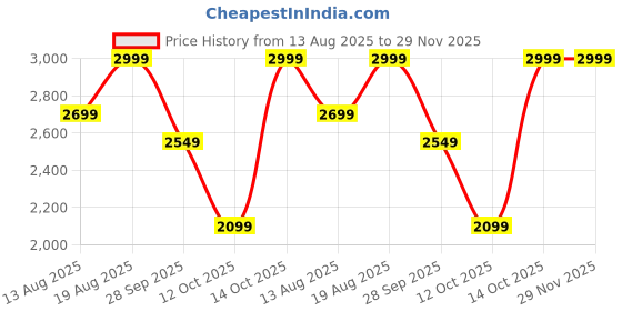 myntra.com Marks & Spencer Pack Of 5 Cotton Basic Briefs T142552FMULTI marks & spencer Price History Graph from 13 Aug 2025 to 29 Nov 2025