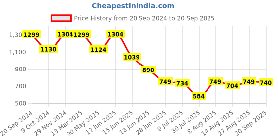 myntra.com Marks & Spencer Pack Of 5 Cotton Bikini Briefs T615101XRUBY RED marks & spencer Price History Graph from 20 Sep 2024 to 20 Sep 2025