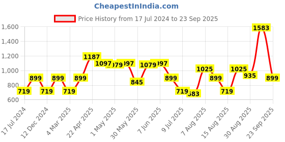 myntra.com Marks & Spencer Pack of 5 Cotton Briefs T614607ABLACK marks & spencer Price History Graph from 17 Jul 2024 to 23 Sep 2025