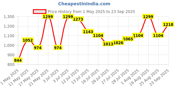 myntra.com Marks & Spencer Pack Of 5 Cotton Hipster Briefs T612004XROSE QUARTZ marks & spencer Price History Graph from 1 May 2025 to 23 Sep 2025