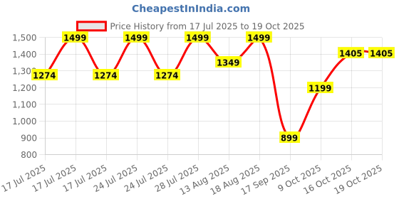 myntra.com Marks & Spencer Pack Of 5 Cotton Printed Hipster Briefs marks & spencer Price History Graph from 17 Jul 2025 to 18 Oct 2025
