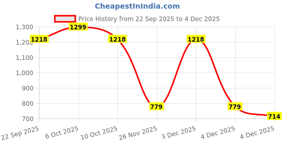 myntra.com Marks & Spencer Pack Of 5 Floral Printed Low-Rise Bikini Briefs T615186NGREY MIX marks & spencer Price History Graph from 22 Sep 2025 to 4 Dec 2025