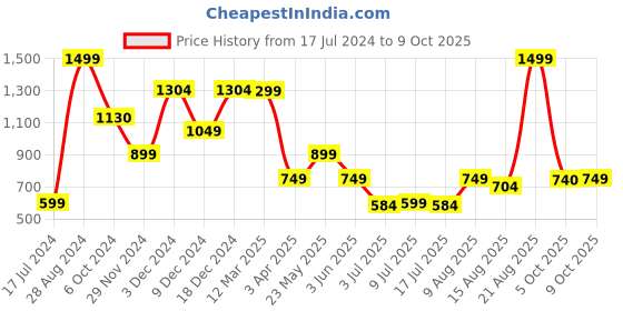 myntra.com Marks & Spencer Pack Of 5 High Leg Briefs marks & spencer Price History Graph from 17 Jul 2024 to 9 Oct 2025