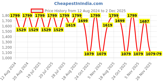 myntra.com Marks & Spencer Pack Of 5 High-Rise Basic Briefs marks & spencer Price History Graph from 12 Aug 2024 to 1 Dec 2025